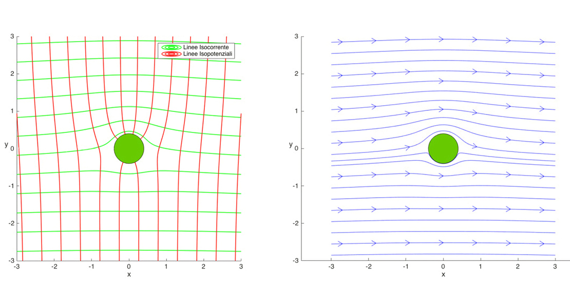 Flow around cylinder